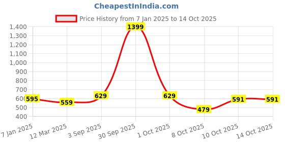 myntra.com Cazzano Men Checked Merino Wool Mufflers cazzano Price History Graph from 7 Jan 2025 to 13 Oct 2025