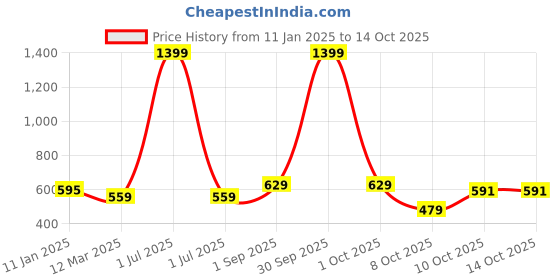 myntra.com Cazzano Men Checked Merino Wool Mufflers cazzano Price History Graph from 11 Jan 2025 to 14 Oct 2025