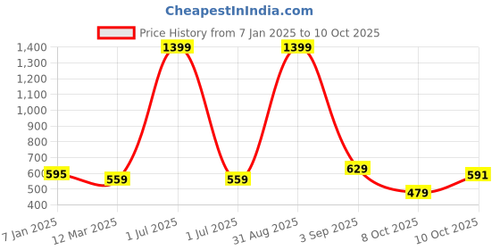 myntra.com Cazzano Men Checked Merino Wool Mufflers cazzano Price History Graph from 7 Jan 2025 to 10 Oct 2025