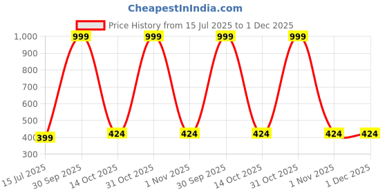 myntra.com Cazzano Men Checked Pocket Squares cazzano Price History Graph from 15 Jul 2025 to 1 Dec 2025