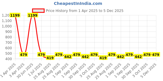 myntra.com Cazzano Men Checked Skinny Tie cazzano Price History Graph from 1 Apr 2025 to 5 Dec 2025