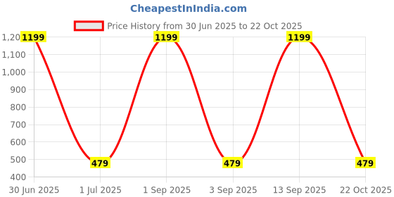 myntra.com Cazzano Men Checked Skinny Tie cazzano Price History Graph from 30 Jun 2025 to 22 Oct 2025