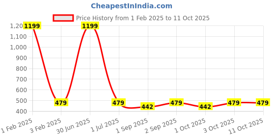 myntra.com Cazzano Men Floral Printed Broad Tie cazzano Price History Graph from 1 Feb 2025 to 10 Oct 2025