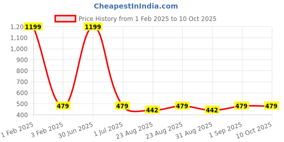 myntra.com Cazzano Men Floral Printed Open Tip Tie cazzano Price History Graph from 1 Feb 2025 to 8 Oct 2025