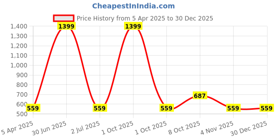 myntra.com Cazzano Men Leather Belt cazzano Price History Graph from 5 Apr 2025 to 30 Dec 2025