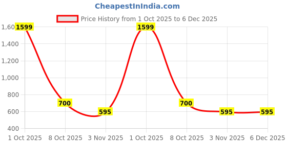 myntra.com Cazzano Men Leather Belt cazzano Price History Graph from 1 Oct 2025 to 6 Dec 2025