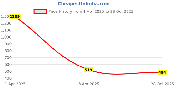myntra.com Cazzano Men Leather Reversible Belt cazzano Price History Graph from 1 Apr 2025 to 28 Oct 2025