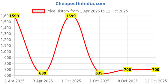 myntra.com Cazzano Men Leather Reversible Belt cazzano Price History Graph from 1 Apr 2025 to 12 Oct 2025