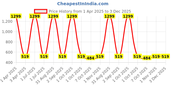 myntra.com Cazzano Men Leather Reversible Belt With Buckle Closure cazzano Price History Graph from 1 Apr 2025 to 3 Dec 2025