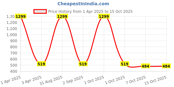 myntra.com Cazzano Men Leather Reversible Belt With Buckle Closure cazzano Price History Graph from 1 Apr 2025 to 15 Oct 2025