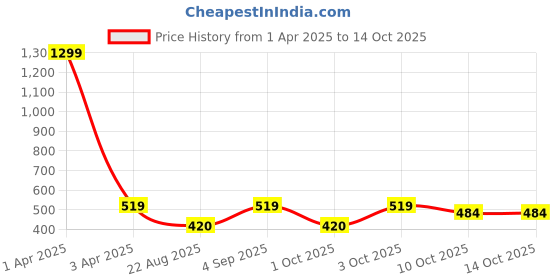 myntra.com Cazzano Men Leather Reversible Belt With Buckle Closure cazzano Price History Graph from 1 Apr 2025 to 10 Oct 2025