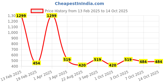myntra.com Cazzano Men Leather Reversible Belt With Buckle Closure cazzano Price History Graph from 13 Feb 2025 to 13 Oct 2025