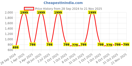 myntra.com Cazzano Men Leather Reversible Formal Belt cazzano Price History Graph from 28 Sep 2024 to 21 Nov 2025