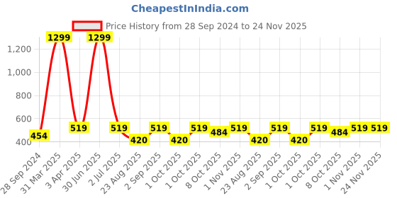 myntra.com Cazzano Men Leather Reversible Formal Belt cazzano Price History Graph from 28 Sep 2024 to 23 Nov 2025