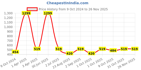 myntra.com Cazzano Men Leather Reversible Formal Belt cazzano Price History Graph from 9 Oct 2024 to 25 Nov 2025