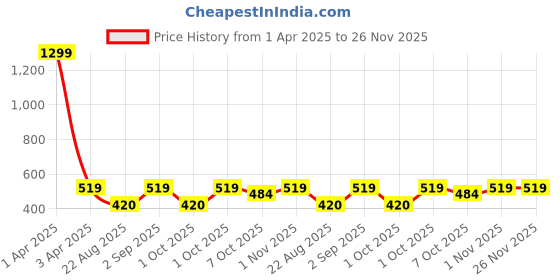 myntra.com Cazzano Men Leather Reversible Formal Belt cazzano Price History Graph from 1 Apr 2025 to 26 Nov 2025