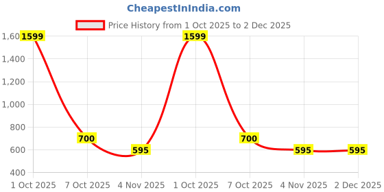 myntra.com Cazzano Men Leather Reversible Tang Belt cazzano Price History Graph from 1 Oct 2025 to 2 Dec 2025
