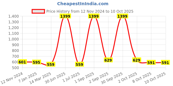 myntra.com Cazzano Men Merino Wool Mufflers cazzano Price History Graph from 12 Nov 2024 to 8 Oct 2025