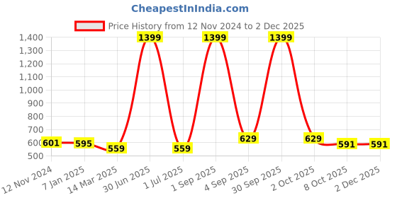 myntra.com Cazzano Men Merino Wool Mufflers cazzano Price History Graph from 12 Nov 2024 to 30 Nov 2025