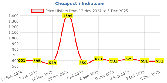 myntra.com Cazzano Men Merino Wool Mufflers cazzano Price History Graph from 12 Nov 2024 to 5 Dec 2025