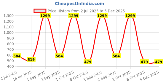 myntra.com Cazzano Men Microfiber Striped Broad Tie cazzano Price History Graph from 2 Jul 2025 to 4 Dec 2025
