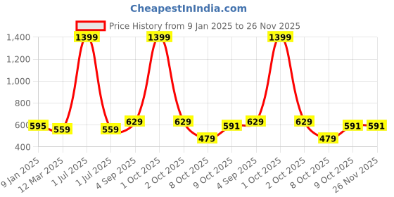 myntra.com Cazzano Men Patterned Acrylic Mufflers cazzano Price History Graph from 9 Jan 2025 to 25 Nov 2025