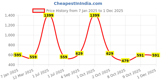 myntra.com Cazzano Men Patterned Acrylic Mufflers cazzano Price History Graph from 7 Jan 2025 to 29 Nov 2025