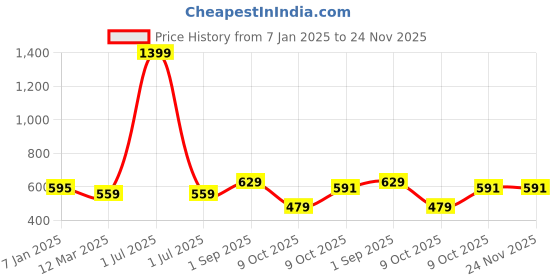 myntra.com Cazzano Men Patterned Acrylic Mufflers cazzano Price History Graph from 7 Jan 2025 to 24 Nov 2025