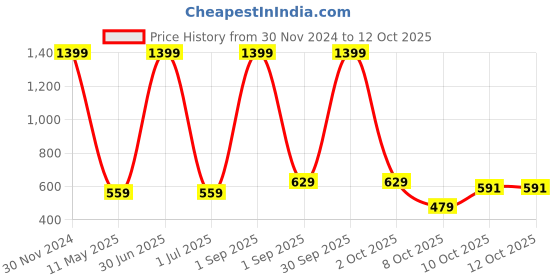 myntra.com Cazzano Men Patterned Acrylic Mufflers cazzano Price History Graph from 30 Nov 2024 to 10 Oct 2025