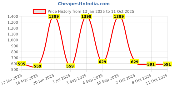 myntra.com Cazzano Men Patterned Acrylic Mufflers cazzano Price History Graph from 13 Jan 2025 to 10 Oct 2025