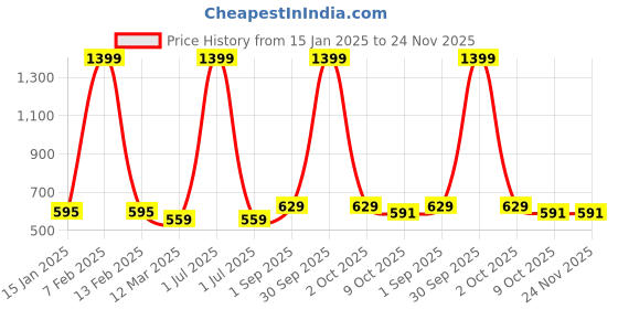 myntra.com Cazzano Men Patterned Acrylic Mufflers cazzano Price History Graph from 15 Jan 2025 to 23 Nov 2025