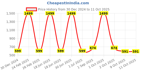 myntra.com Cazzano Men Patterned Acrylic Mufflers cazzano Price History Graph from 30 Dec 2024 to 9 Oct 2025