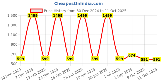 myntra.com Cazzano Men Patterned Acrylic Mufflers cazzano Price History Graph from 30 Dec 2024 to 9 Oct 2025