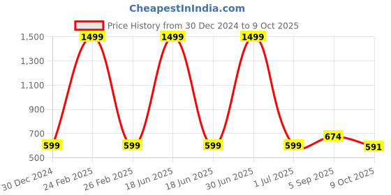 myntra.com Cazzano Men Patterned Acrylic Mufflers cazzano Price History Graph from 30 Dec 2024 to 9 Oct 2025