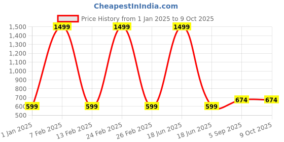 myntra.com Cazzano Men Patterned Acrylic Mufflers cazzano Price History Graph from 1 Jan 2025 to 8 Oct 2025