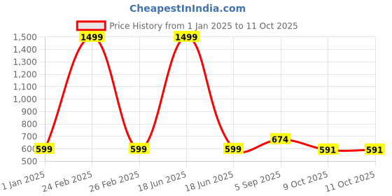 myntra.com Cazzano Men Patterned Acrylic Mufflers cazzano Price History Graph from 1 Jan 2025 to 8 Oct 2025