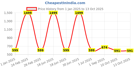 myntra.com Cazzano Men Patterned Acrylic Mufflers cazzano Price History Graph from 1 Jan 2025 to 13 Oct 2025