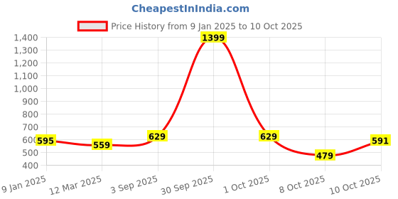 myntra.com Cazzano Men Patterned Merino Wool Mufflers cazzano Price History Graph from 9 Jan 2025 to 10 Oct 2025