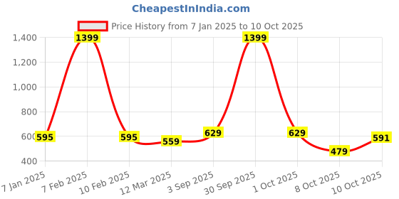 myntra.com Cazzano Men Patterned Merino Wool Mufflers cazzano Price History Graph from 7 Jan 2025 to 9 Oct 2025