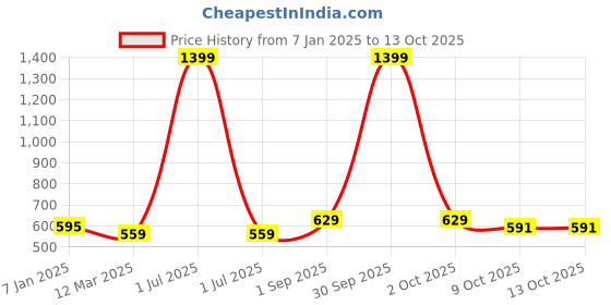 myntra.com Cazzano Men Patterned Mufflers cazzano Price History Graph from 7 Jan 2025 to 12 Oct 2025