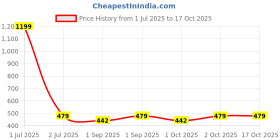 myntra.com Cazzano Men Printed Broad Tie cazzano Price History Graph from 1 Jul 2025 to 16 Oct 2025