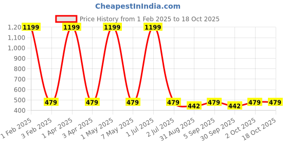 myntra.com Cazzano Men Printed Broad Tie cazzano Price History Graph from 1 Feb 2025 to 18 Oct 2025