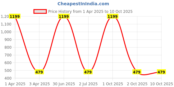 myntra.com Cazzano Men Printed Broad Tie cazzano Price History Graph from 1 Apr 2025 to 10 Oct 2025