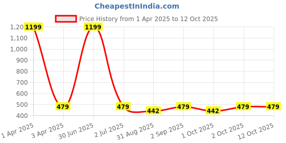 myntra.com Cazzano Men Printed Broad Tie cazzano Price History Graph from 1 Apr 2025 to 12 Oct 2025