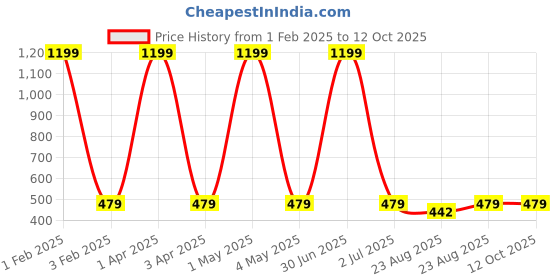 myntra.com Cazzano Men Printed Broad Tie cazzano Price History Graph from 1 Feb 2025 to 12 Oct 2025