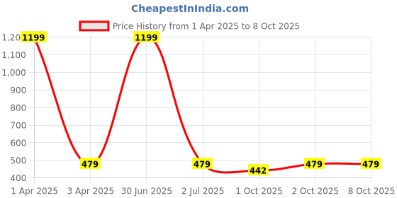 myntra.com Cazzano Men Printed Broad Tie cazzano Price History Graph from 1 Apr 2025 to 8 Oct 2025