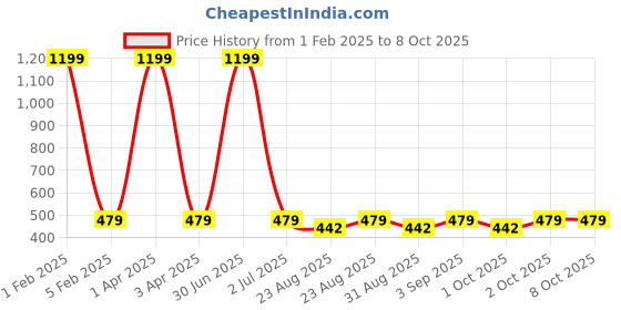 myntra.com Cazzano Men Printed Broad Tie cazzano Price History Graph from 1 Feb 2025 to 8 Oct 2025