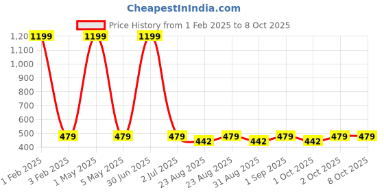 myntra.com Cazzano Men Printed Broad Tie cazzano Price History Graph from 1 Feb 2025 to 7 Oct 2025