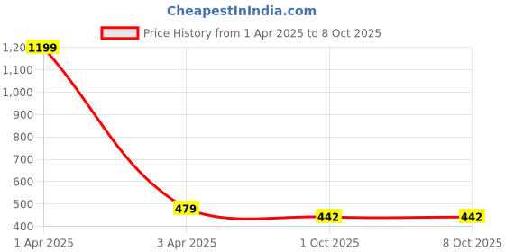 myntra.com Cazzano Men Printed Broad Tie cazzano Price History Graph from 1 Apr 2025 to 8 Oct 2025