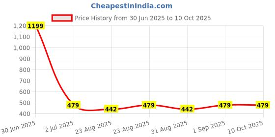 myntra.com Cazzano Men Printed Broad Tie cazzano Price History Graph from 30 Jun 2025 to 9 Oct 2025